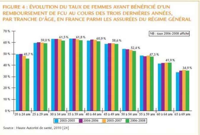 Figure 3 : Evolution du taux de femmes ayant bénéficié d’un remboursement de FCU au cours  des trois dernières années, par tranches d’âge, en France parmi les assurées du régime général  [15] 
