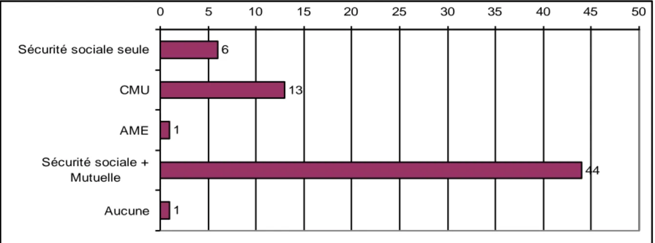 Figure 5 : Répartition de la population en fonction du type d’assurance santé (n=65) 