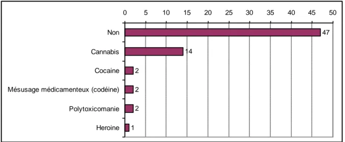 Figure 11 : Consommation d’autres substances psycho-actives (n=65) 