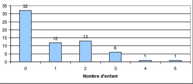 Figure 14 : Répartition des femmes selon leur parité (n=65) 