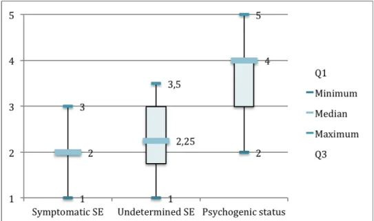 Figure 2: Representation of the level of agreement to the diagnosis of SE by neurologists