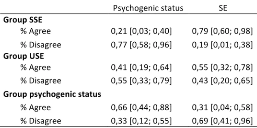 Table 6: Ability of neurologists to distinguish between SE and psychogenic status based on  information from the medical records: