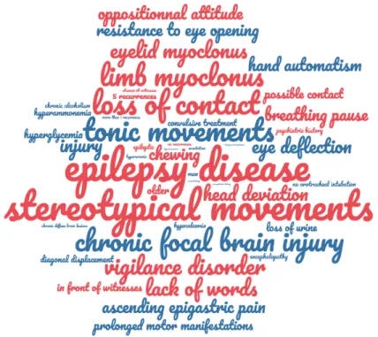 Figure 5: USE world cloud: relevant words for neurologists. 