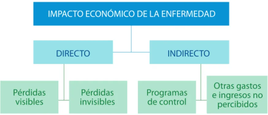 Figura 3. Impacto económico de la enfermedad.