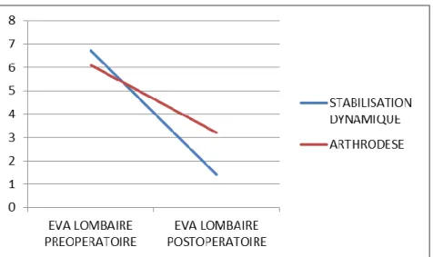 Graphique 2 : évolution de la composante physique du SF12 dans les deux groupes étudiés 