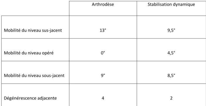 Tableau 4 : évaluation des radiographies dynamiques à deux ans 