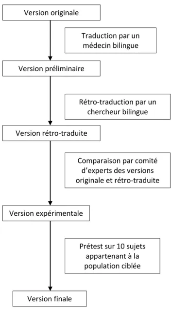 Figure 2 : Etapes de traduction 