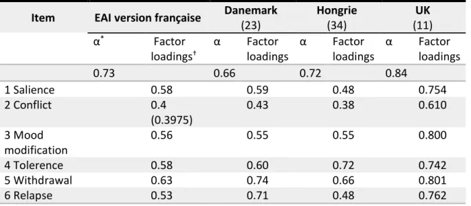 Tableau 5 : coefficient de saturation par item et consistance interne  Item  EAI version française  Danemark 