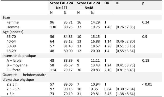 Tableau 6 : Comparaison des caractéristiques des individus selon le score à l’EAI  Score EAI &lt; 24  N= 227  Score EAI ≥ 24 N=48  OR  IC  p  N  %  N  %  Sexe  Femme  96  85.71  16  14.29  1  0.24  Homme   130  80.25  32  19.75  1.48  [0.76 ; 2.85]  Age (a