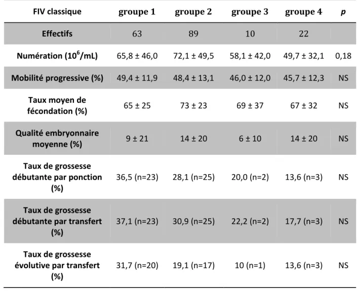 Tableau 8. Comparaison des paramètres spermatiques, taux de fécondation, taux de TOP  embryon, taux de grossesse débutante (ponction/transfert) et taux de grossesse 