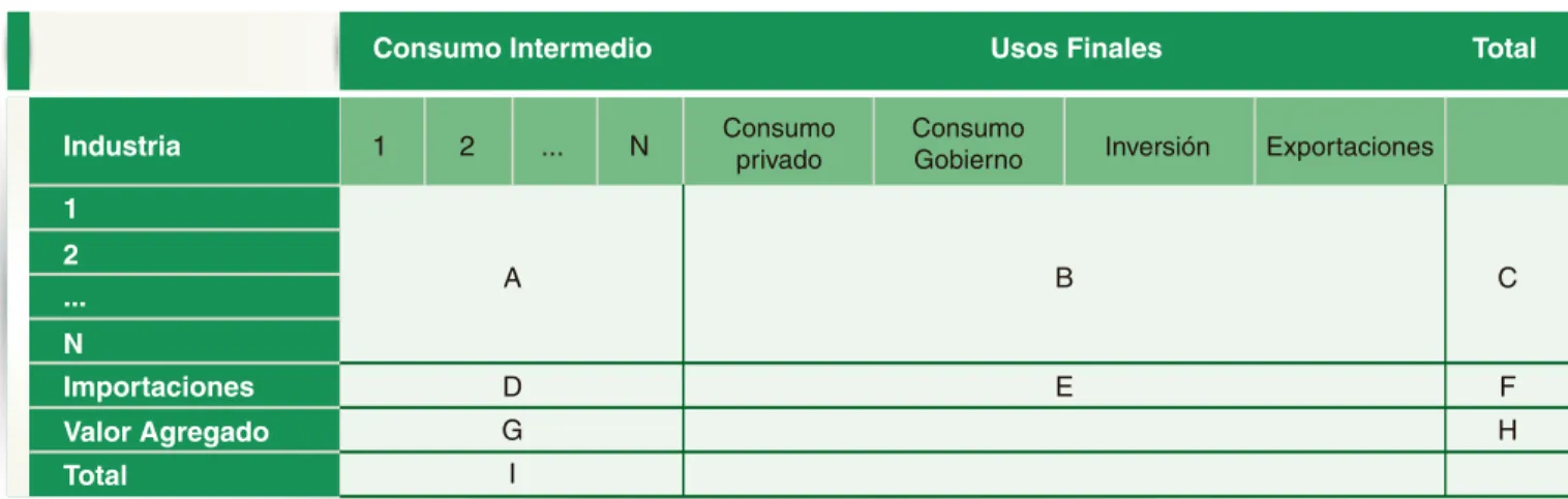 Tabla 2: Matriz de Insumo-Producto