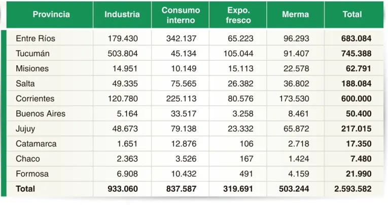 Tabla 2: Destino de la producción por provincia - 2014 (t)