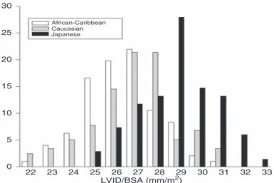 Figure 1. Histograms showing the distribution of LV end-diastolic diameter (LVIDd) (absolute (a) and indexed by body surface area (BSA) (b)) and the distribution of end-diastolic LV wall thickness (LVWTd) (absolute (c) and indexed by BSA (d)) in African-Ca