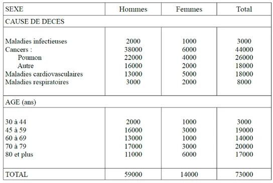 Figure  13  : Mortalité attribuable au tabagisme en France en 2004 par   sexe et cause, et par sexe et âge [14]