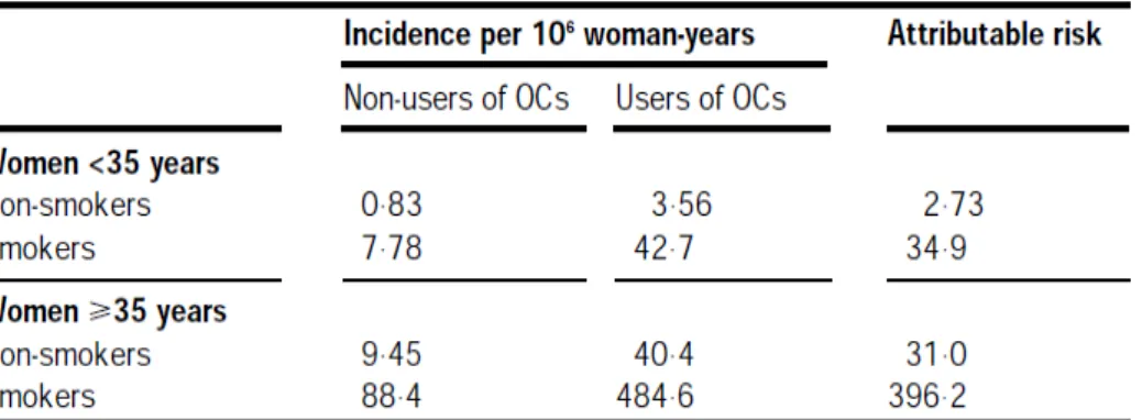 Figure  17: Risque d'infarctus du myocarde pour 100 000 femmes/année en fonction de   l'âge, du statut tabagique et de la prise d'œstroprogestatifs en Europe [29]