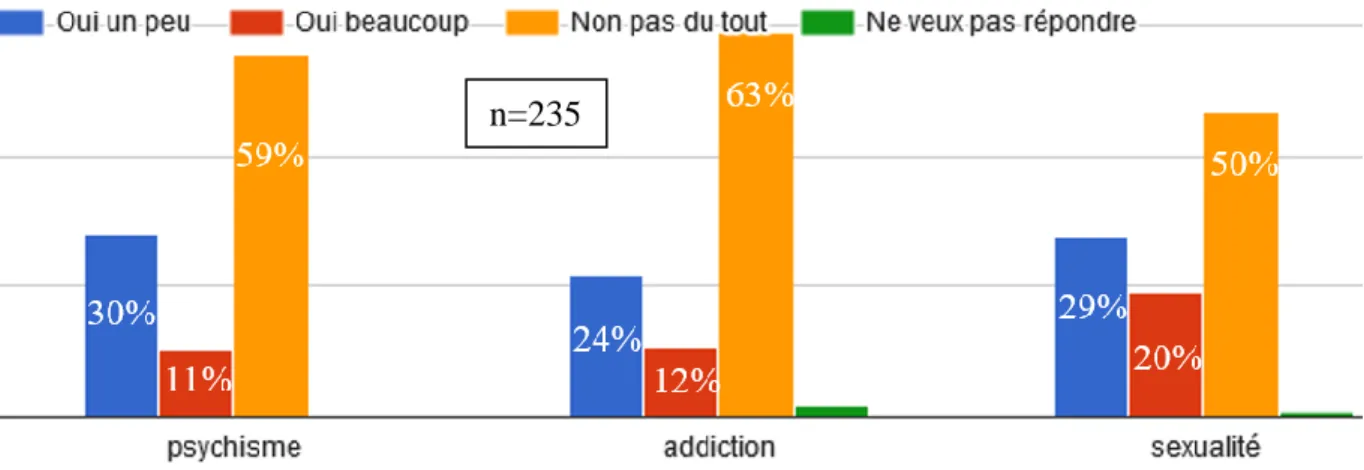 Figure 12: « Seriez-vous gêné d’aborder les sujets suivants au cours de la consultation ? » 