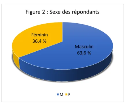 Figure 2 : Sexe des répondants