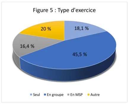 Figure 5 : Type d'exercice