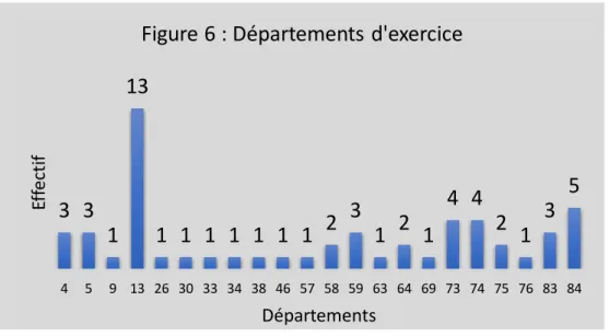 Figure 6 : Départements d'exercice