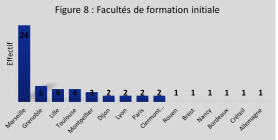 Figure 8 : Facultés de formation initiale