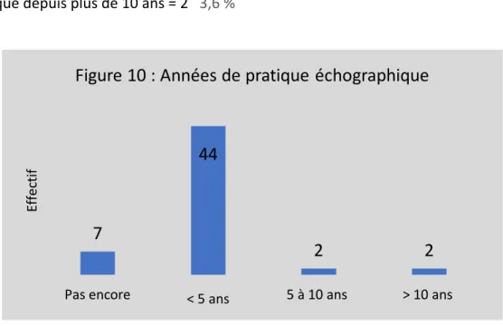 Figure 10 : Années de pratique échographique