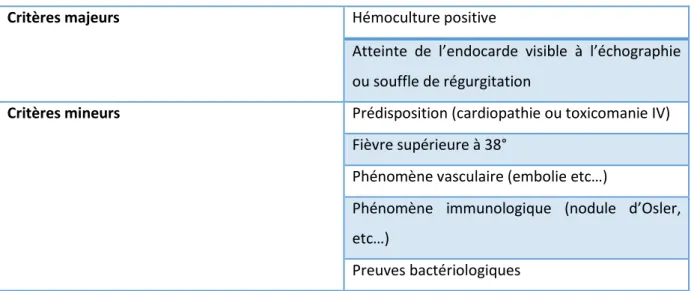 Figure 5 : Diagnostic de l’endocardite infectieuse suivant les critères de Duke  