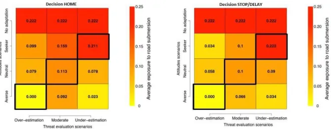 Figure 1: Results of implementation of the decision-making component into MobRISK  (Shabou, 2016) 