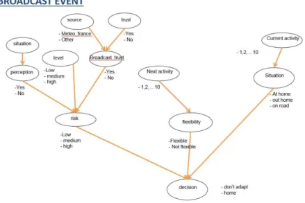 Figure 5: Bayesian network of Broadcast event (Shabou, 2016) 