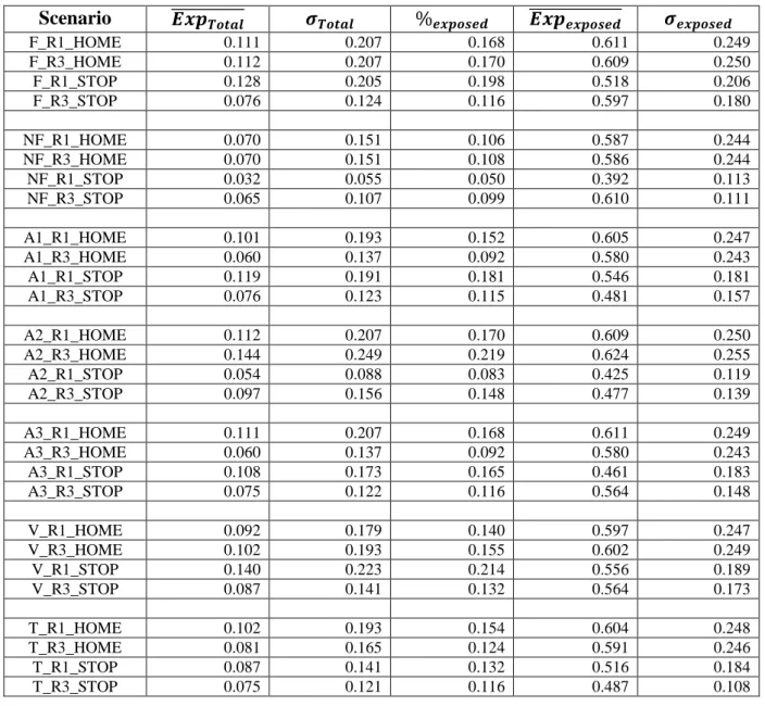 Table  5  below  shows  the  results  of  analysis  of  the  output  of  the  model:  the  average  exposure  of  the  entire  population      ̅̅̅̅̅̅̅̅̅̅̅       ,  standard  deviation  of  the  exposure        ,  the  percentage  of  the  exposed  people  