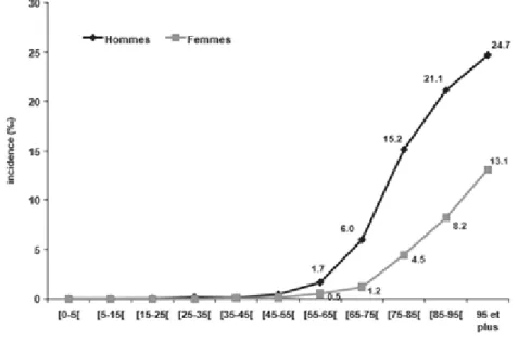 Figure 1 : Incidence annuelle de l’IRC selon l’âge et le sexe (source : EPIRAN) 