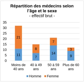 Figure 5 : Répartition des médecins selon l’âge et le sexe (n=80) 