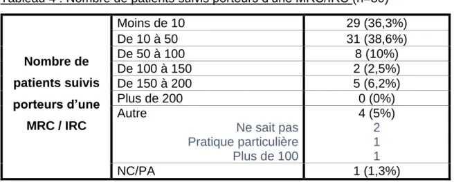 Tableau 4 : Nombre de patients suivis porteurs d’une MRC/IRC (n=80) 