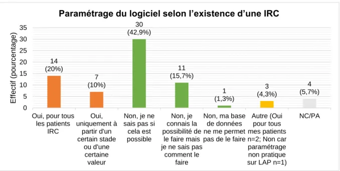 Figure 8 : Paramétrage du LAP selon l’existence d’une IRC (n=70)