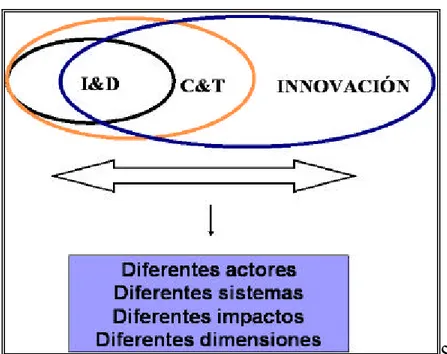 Figura 1. Los Diferentes Espacios y Actores en las Actividades de Investigación y  Desarrollo, Ciencia y Tecnología e Innovación 