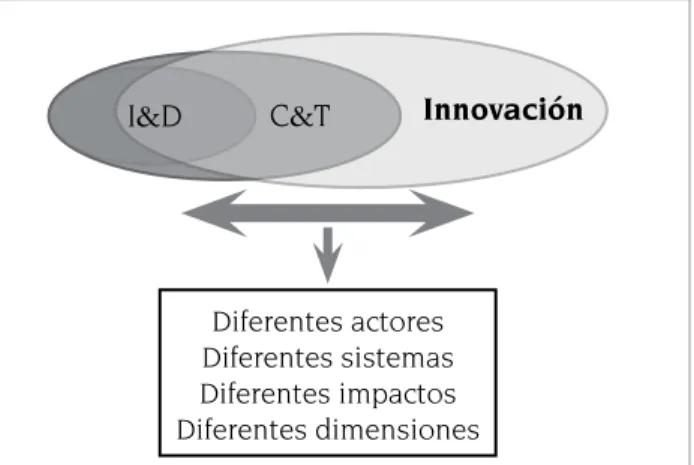 Figura  1 .  Los  diferentes  espacios  y  actores  en  las  actividades  de  investigación  y  desarrollo, ciencia y tecnología, e innovación