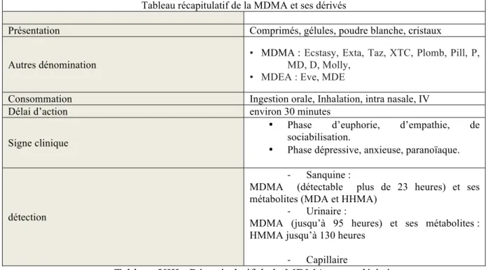 Tableau récapitulatif de la MDMA et ses dérivés 