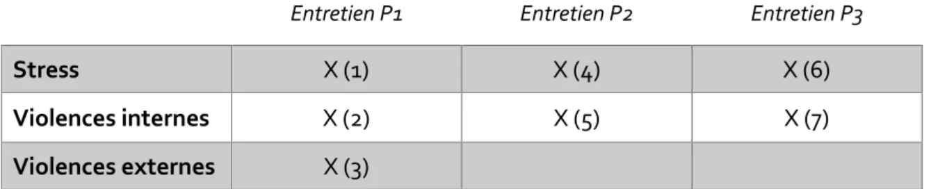 Tableau 2 : Les risques psychosociaux rencontrés 