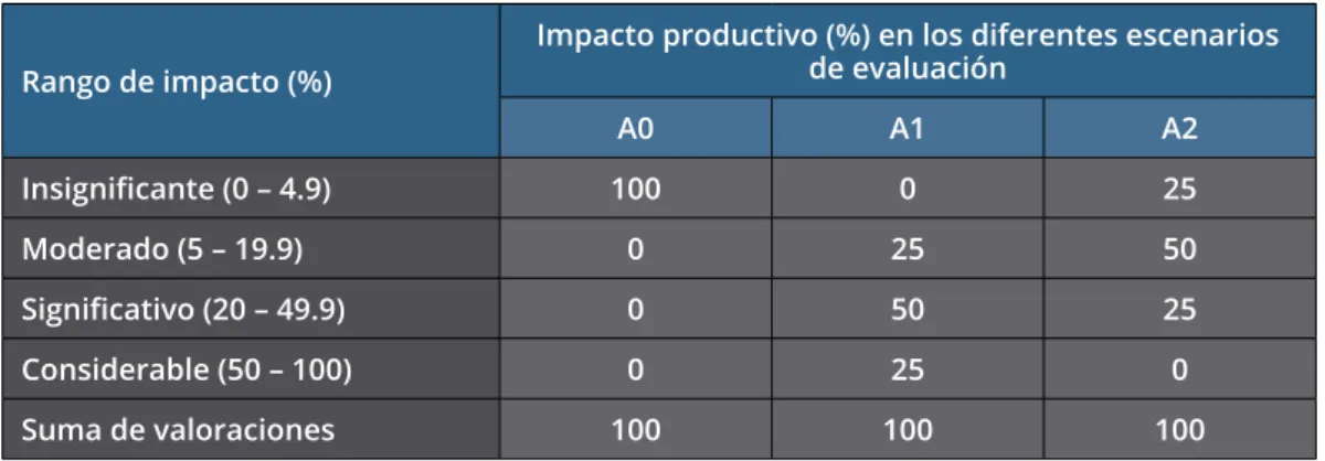 Cuadro de evaluación 1. Evaluación de impactos productivos Rango de impacto (%)