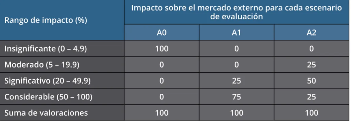Cuadro de evaluación 4. Evaluación del impacto sobre el mercado externo Rango de impacto (%)