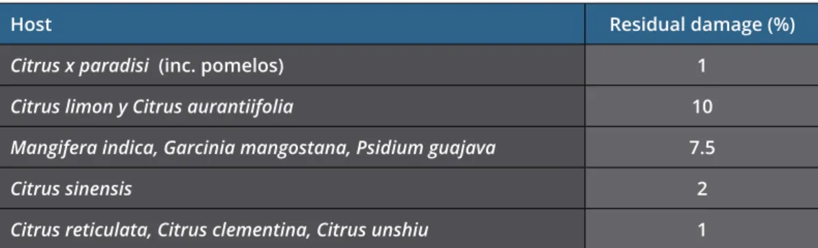 Table 5. Residual damage (%)
