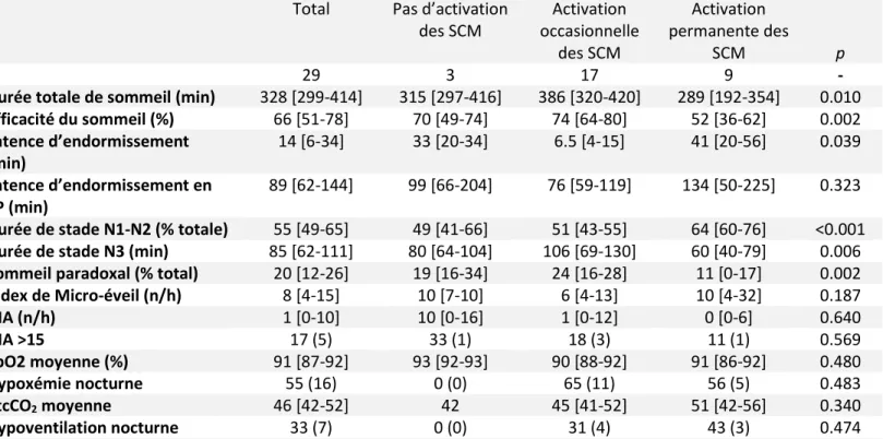 Tableau  3.    Caractéristiques  polysomnographiques  des  patients  (n=29)  en  fonction  de  l’activation  des  sterno-cléïdo- sterno-cléïdo-mastoïdiens (SCM) pendant la nuit