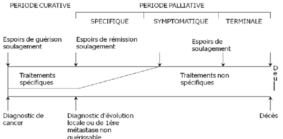 Figure  1. Les différentes phases d’une maladie évolutive, Dr Burucoa 