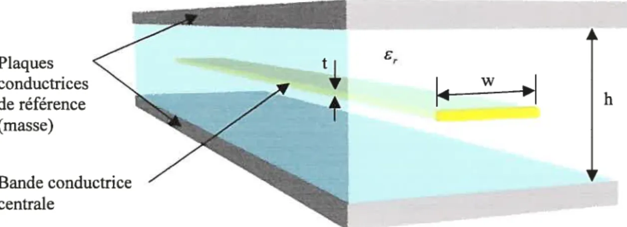 Figure 1.1 Schéma de la configuration d’une ligne triplaque et indication de ses grandeurs caractéristiques.