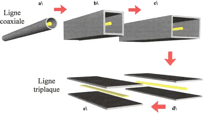 figure 1.3 Évolution conceptuelle d’une ligne coaxiale vers une ligne triplaque.