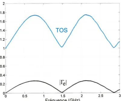 Figure 1.13 Exemple de TOS déterminé à partir du module du coefficient de réflexion Fel en