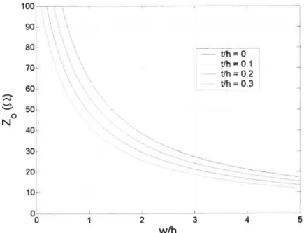 Figure 1.14 Variation de l’impédance caractéristique d’une ligne tnplaque à âme plane en fonction de ses grandeurs géométriques d’après la formule (3), avec E, =1.