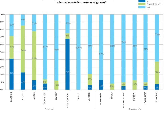 Figura VI.6. Percepción de los productores sobre la atención que les da la campaña contra el HLB