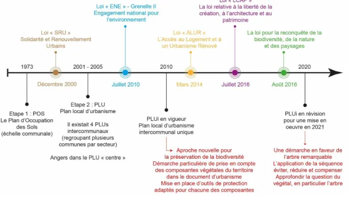Figure 12 : Une frise chronologique du cadre législatif et son influence sur l’évolution des documents d’urbanisme à  l’échelle d’Angers Loire Métropole (ALM) (Oujour, 2020) 