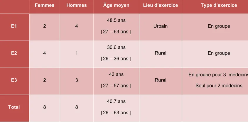 Tableau 1: Caractéristiques de la population étudiée 