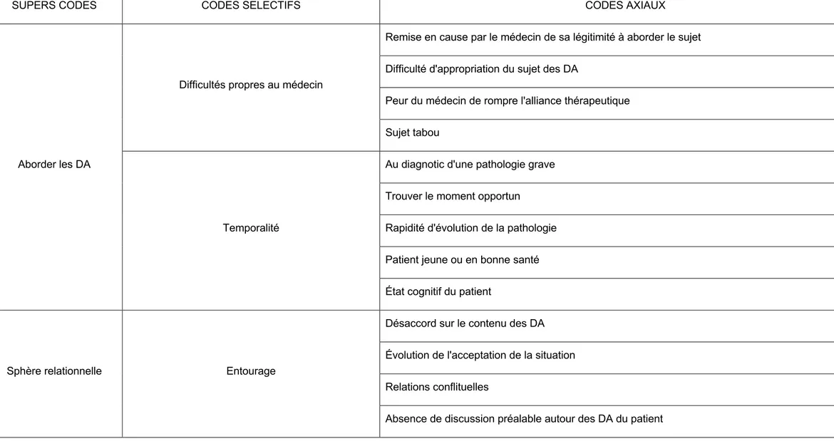 Tableau 2: Analyse thématique 